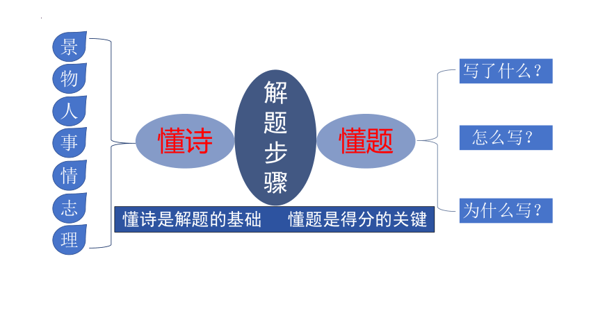 2024届高考语文复习：诗歌鉴赏之读懂诗歌八看 课件(共48张PPT)