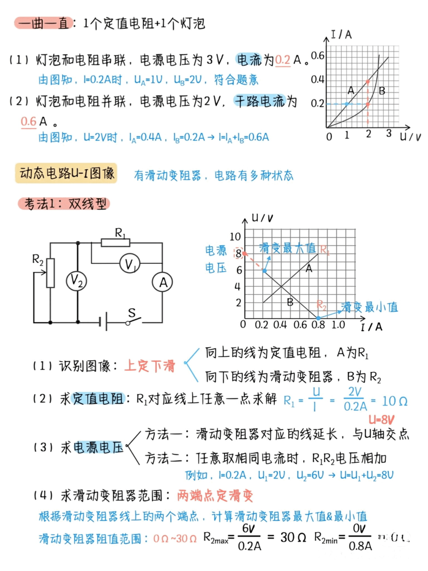 欧姆定律动态和图像问题(1)（pdf版）