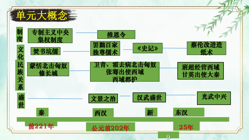 第三单元 秦汉时期：统一多民族国家的建立和巩固 大单元复习课件