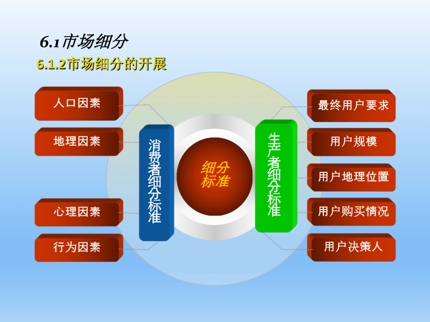 任务6目标市场分析 课件(共16张PPT)-《市场营销知识》同步教学（清华大学出版社）