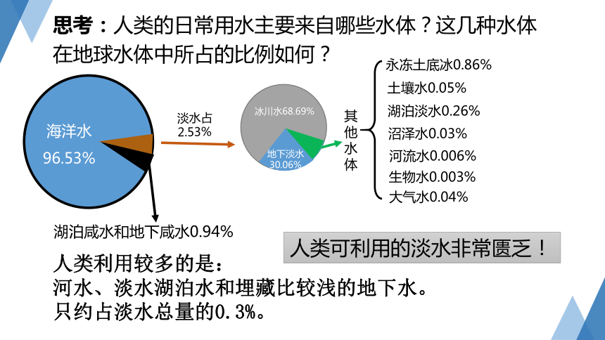 1.7 水资源的利用、开发和保护 （课件 21张PPT）