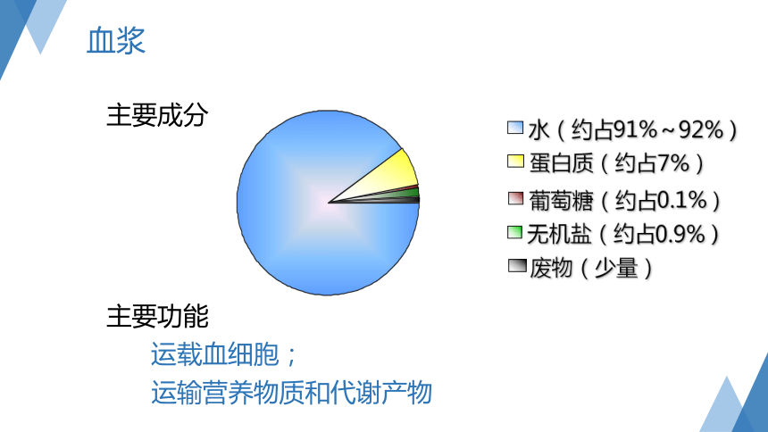 4.3 体内物质的运输（第1课时 课件 27张PPT）