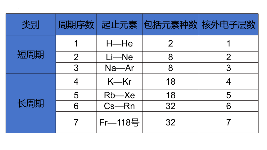 1.2.1原子结构与元素周期表  课件 (共48张PPT) 2023-2024学年高二化学人教版（2019）选择性必修2