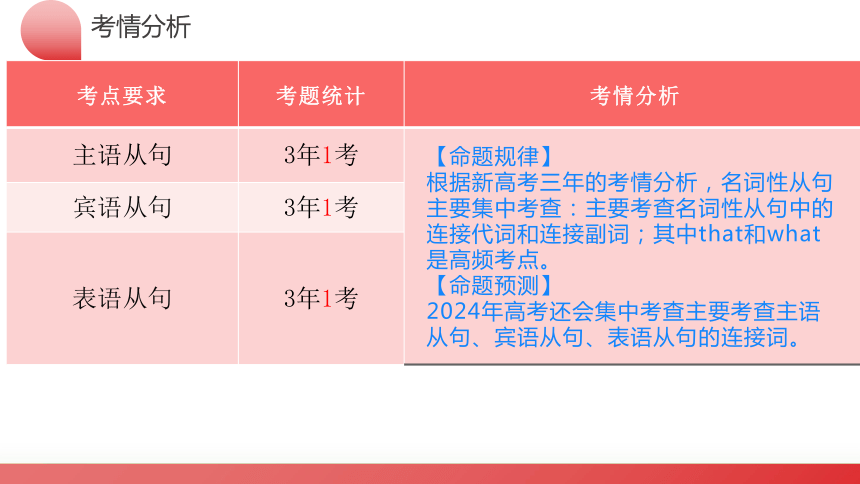 2024届高考英语语法复习：名词性从句讲练测课件(共40张PPT)