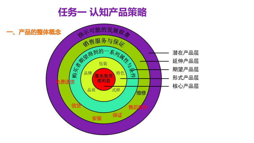 项目三 商品营销策划 课件(共112张PPT)《商品营销实务》（高等教育出版社）