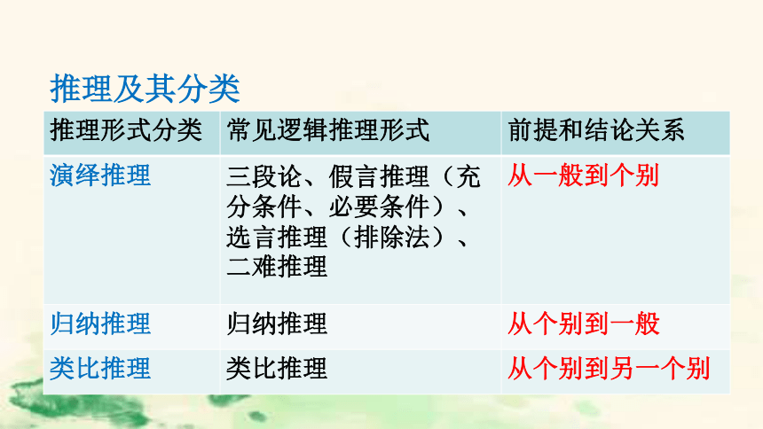 第四单元 逻辑的力量《运用有效的推理形式》课件(共16张PPT)统编版高中语文选择性必修上册