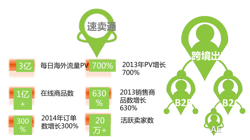 项目4-2 B2C速卖通市场分析与选品  课件(共122张PPT)-《跨境电商操作实务》同步教学（人邮版·2018） （课件）-《应用文写作实训教程》同步教学（山东人民版·2021）