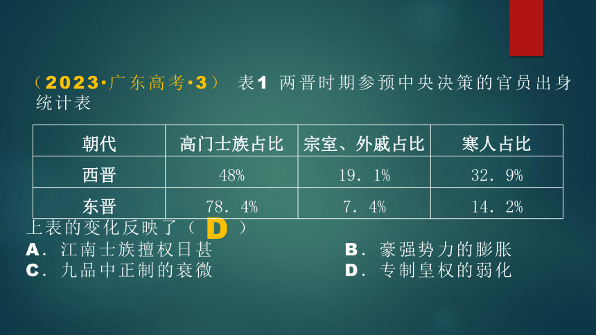 第5课 中国古代官员的选拔与管理-二轮复习课件(共32张PPT)