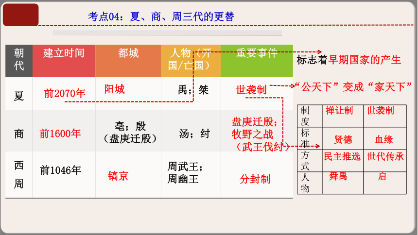 【期中复习课件】人教统编版历史七上 期中复习早读晚诵（1-13课）课件