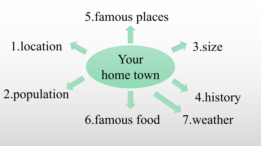 Module 2 My home town and my country(写作课)18张PPT