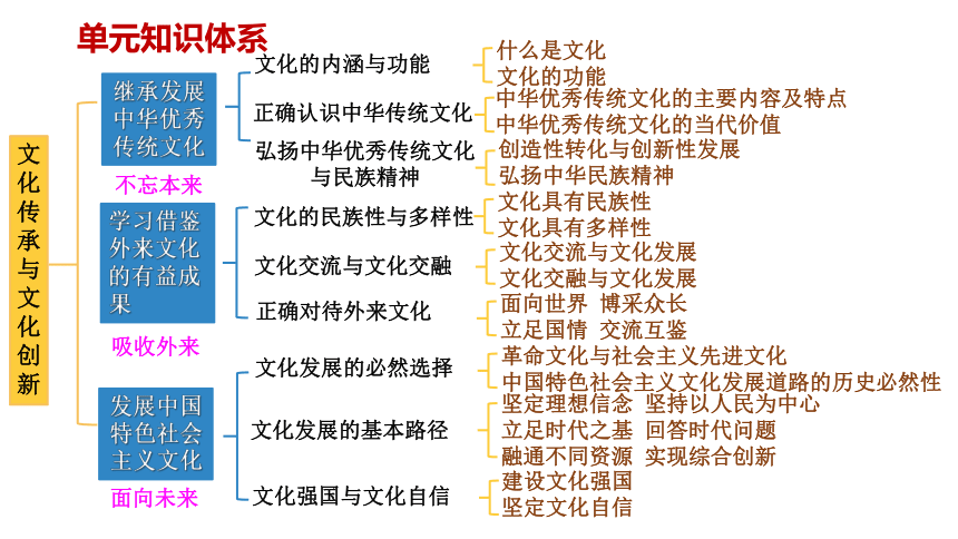 2024年高考统编版政治一轮复习：第七课 继承发展中华优秀传统文化 课件（38张）