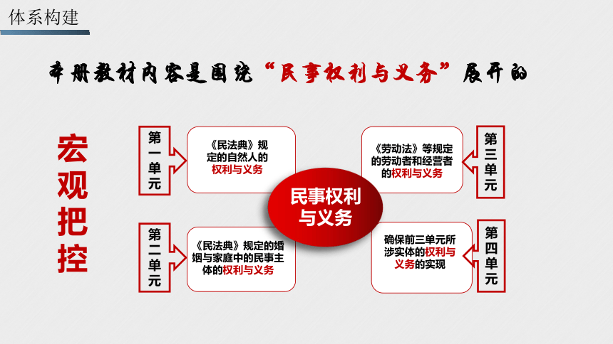 第一课   在生活中学民法用民法 一轮复习课件