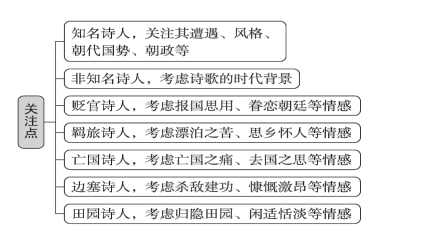 2024届高考语文复习：诗歌鉴赏之读懂诗歌八看 课件(共48张PPT)