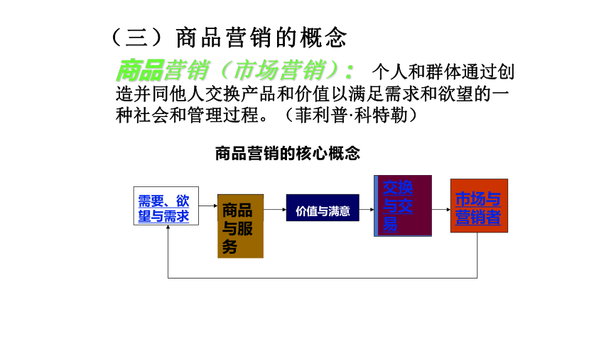 项目一 商品营销认知 课件(共23张PPT)《商品营销实务》（高等教育出版社）