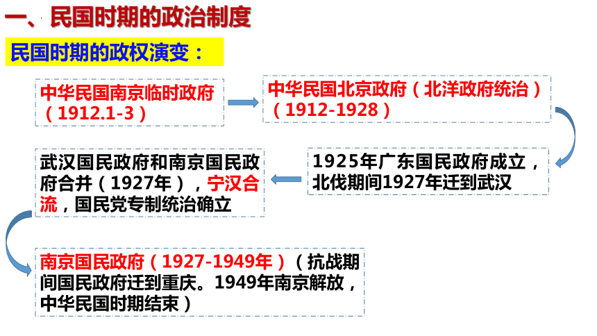 第3课中国近代至当代政治制度的演变课件 (共30张PPT) 2023-2024学年高二上学期历史统编版（2019）选择性必修1国家制度与社会治理