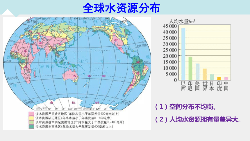 1.7 水资源的利用、开发和保护（课件 27张PPT）