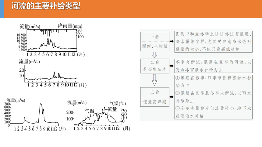 第四单元 水的运动 单元复习 (共26张PPT) 高二地理（人教版2019 选择性必修1）