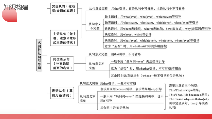 2024届高考英语语法复习：名词性从句讲练测课件(共40张PPT)