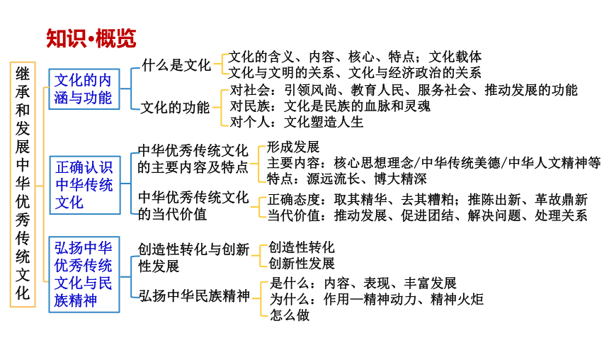 2024年高考统编版政治一轮复习：第七课 继承发展中华优秀传统文化 课件（38张）