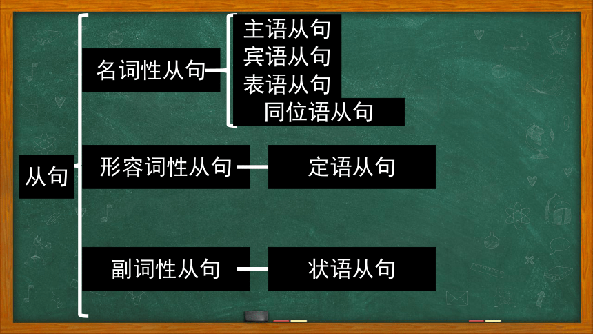 外研版中考英语二轮语法总复习课件--定语从句1