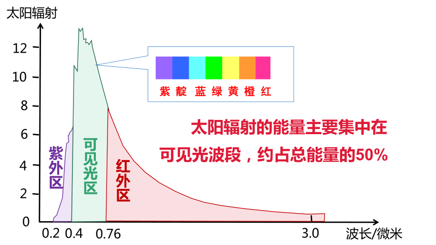 高中地理人教版（2019）必修第一册1.2太阳对地球的影响课件（共23张ppt）