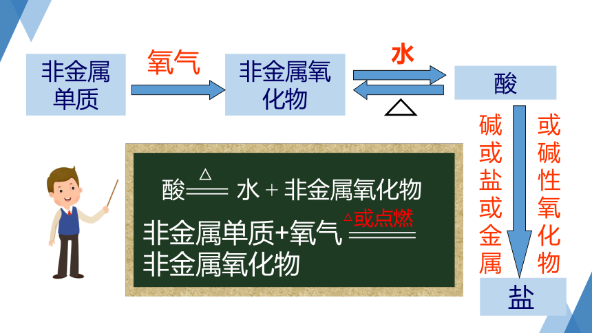 2.5 物质的转化  ( 第1课时)（课件 20张PPT）