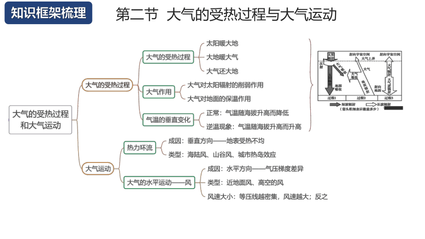 第二章 地球上的大气（课件）（共46页PPT）高一地理（人教版2019必修第一册）