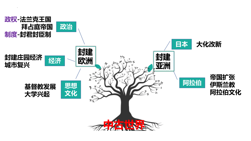 第三、四单元封建时代的欧洲、封建时代的亚洲国家   精品课件   2023--2024学年部编版九年级历史上学期