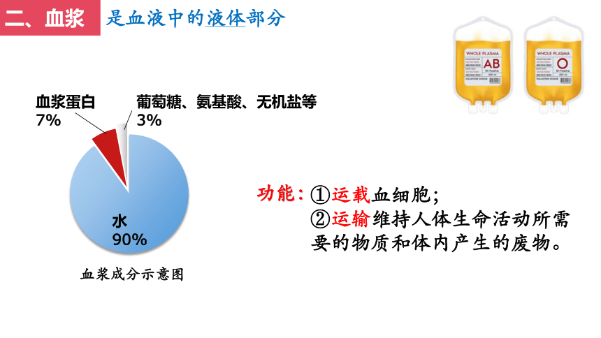 4.4.1流动的组织——血液课件（共17张PPT） 人教版生物七年级下册