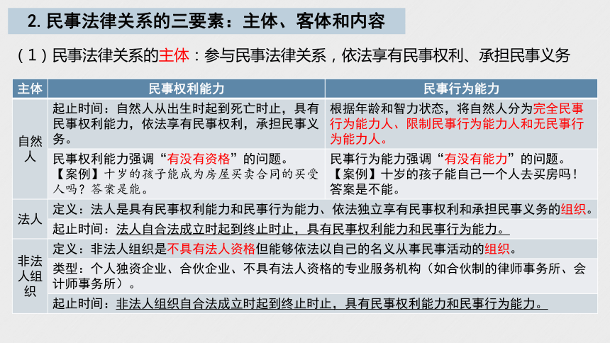 第一课   在生活中学民法用民法 一轮复习课件