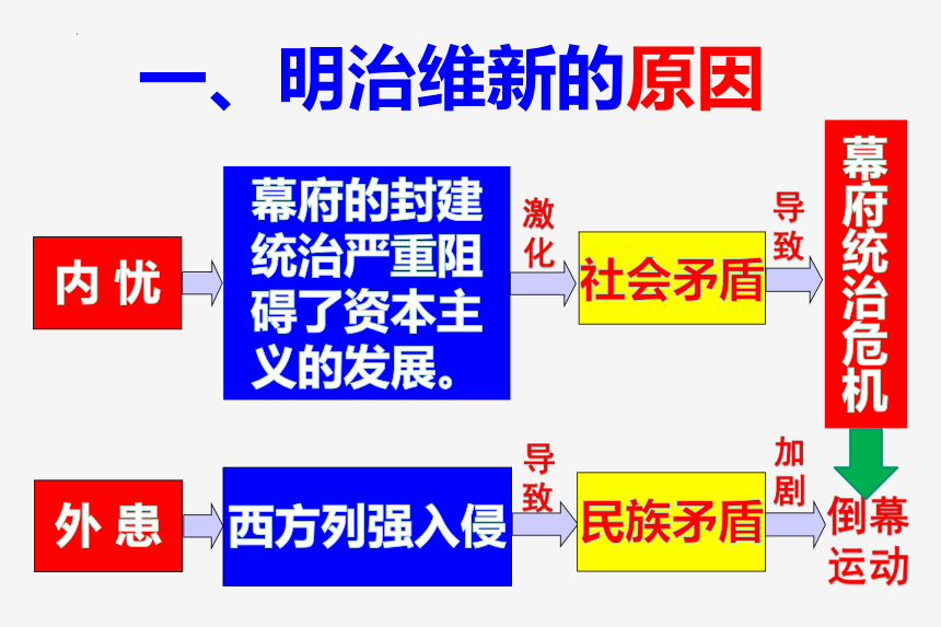 第4 课日本明治维新 课件(共31张PPT)部编版九年级历史下学期