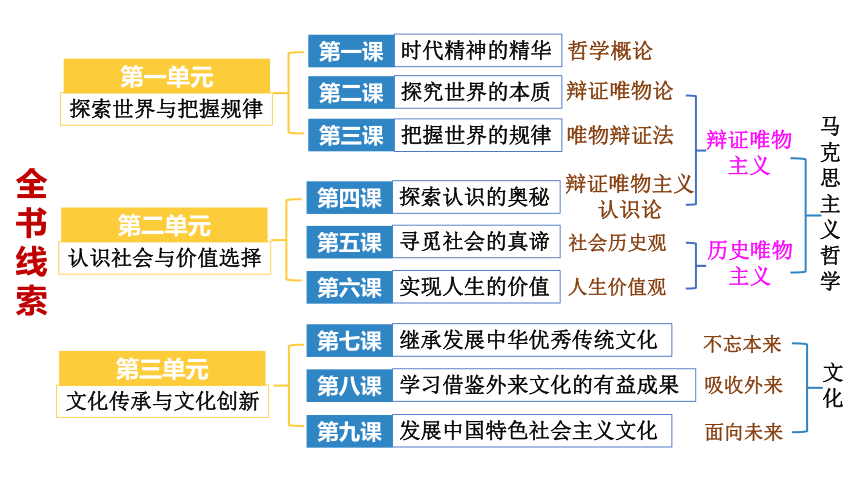 2024年高考统编版政治一轮复习：第七课 继承发展中华优秀传统文化 课件（38张）