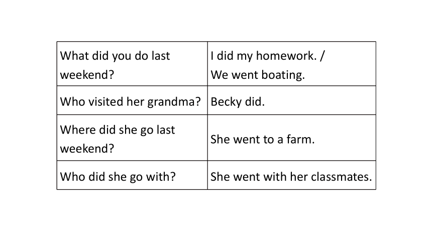 Unit 12 What did you do last  weekend Period 2 Section A (Grammar Focus-3c)课件（共34张PPT）
