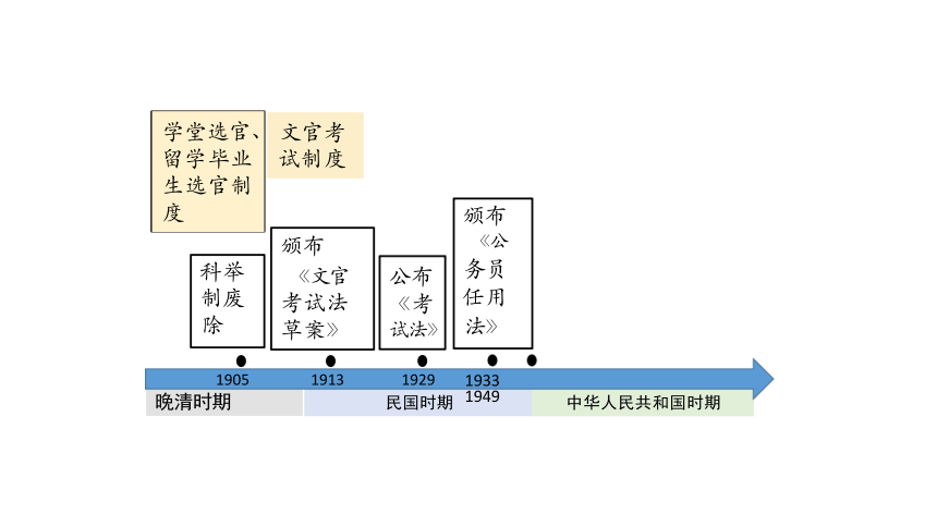 第7课 近代以来中国的官员选拔与管理 课件（共28张PPT）