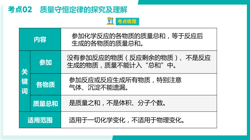 第五单元  化学方程式【考点串讲PPT】-2023-2024学年九年级化学上学期期末考点大串讲（人教版）