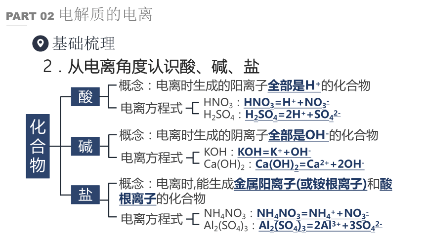 1.2.1电解质的电离 课件(共44张PPT)-人教版2019必修第一册