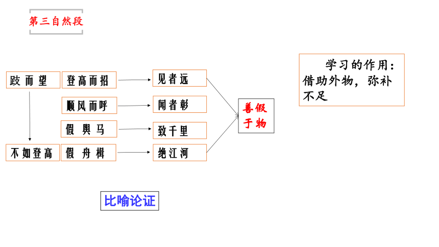 部编版高中语文必修上册第六单元10.学习之道：《劝学》《师说》联读课件(共15张PPT)