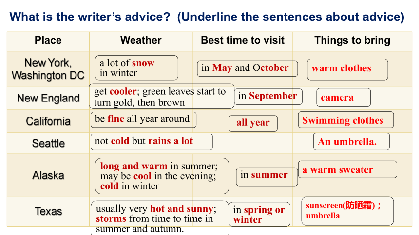 Module 10 Unit 2 The weather is fine all year round.课件（外研版八年级上册）