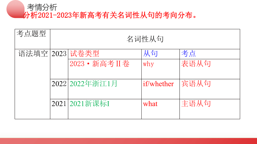 2024届高考英语语法复习：名词性从句讲练测课件(共40张PPT)