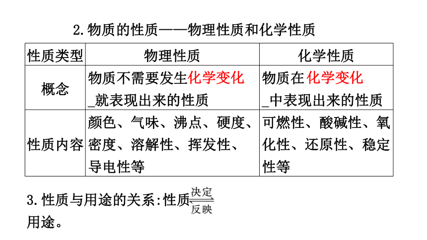 期末复习：第一单元 走进化学世界 课件(共30张PPT)