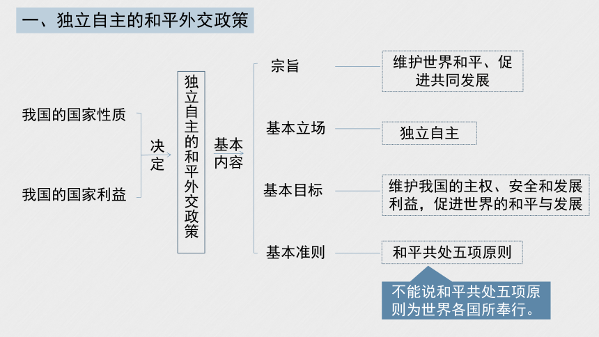 第五课   中国的外交 一轮复习课件