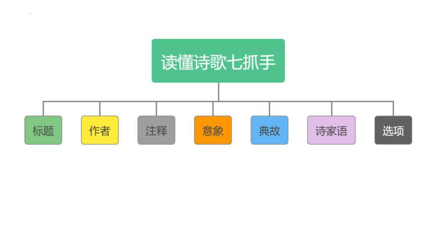 2024届高考语文复习：诗歌鉴赏之读懂诗歌八看 课件(共48张PPT)