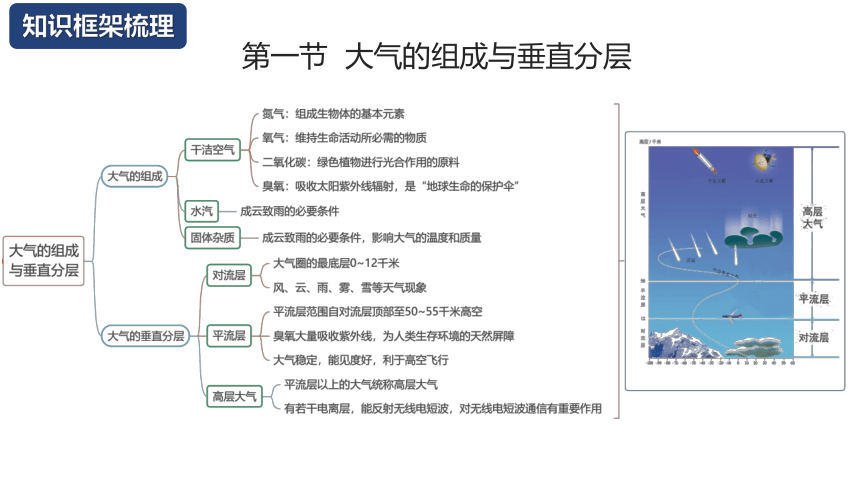 第二章 地球上的大气（课件）（共46页PPT）高一地理（人教版2019必修第一册）