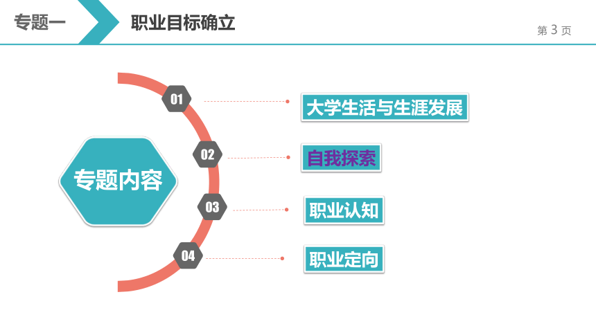 1.4自我探索3 课件(共32张PPT)《大学生职业发展与就业指导教程（第二版）》（高教版）