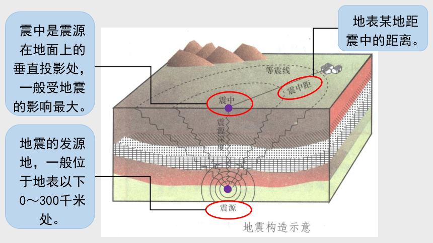 3.4 地壳变动和火山地震 第2课时（课件 30张ppt）