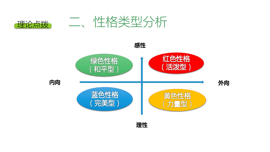 专题三 认识性格，培养知人力 课件(共59张PPT) 《表达与沟通能力训练（第四版）》（高教版）