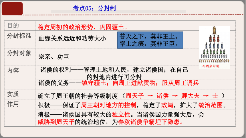 【期中复习课件】人教统编版历史七上 期中复习早读晚诵（1-13课）课件