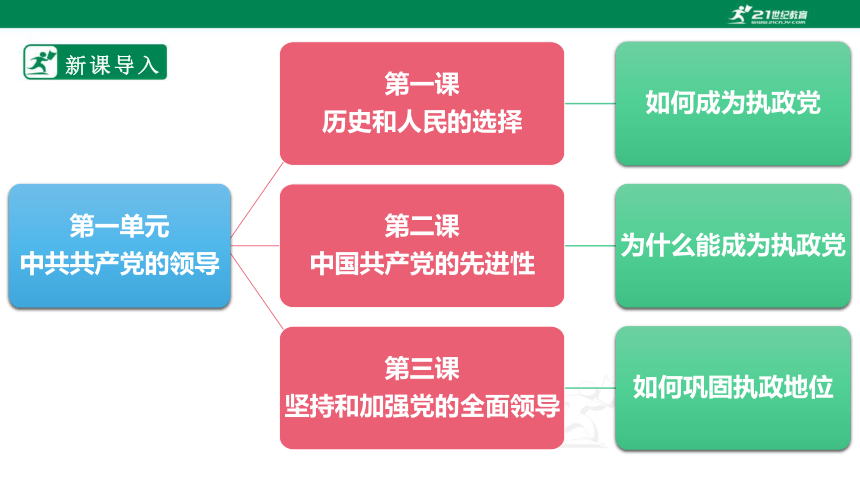 2023必修三　1.1中华人民共和国成立前各种政治力量 课件