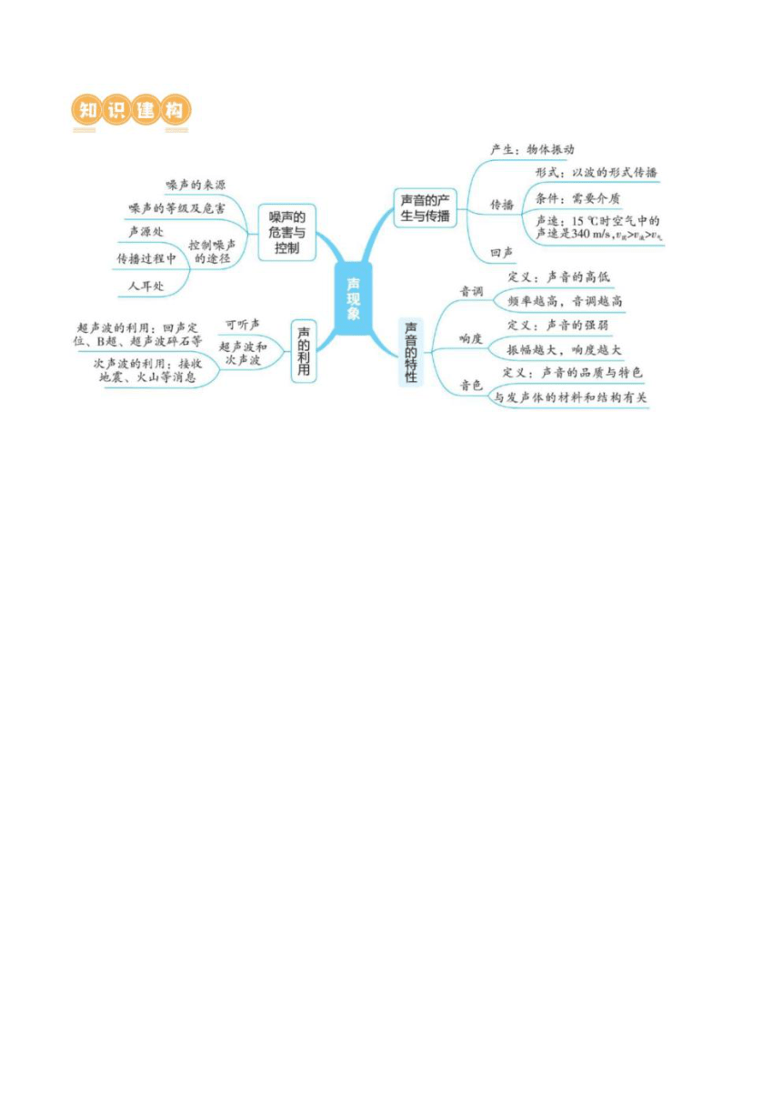 2024年中考物理复习专题1  声现象 讲义学案（学生版+解析版）