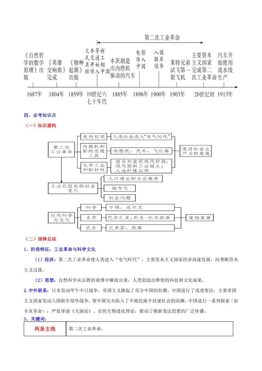 九年级历史下册（部编版）第二单元 第二次工业革命和近代科学文化(知识清单)